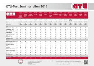 GTÜ-Test Sommerreifen 2016: Ergebnistabelle (Bild: GTÜ)